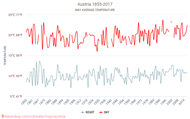 Austria - Cambiamento climatico 1855 - 2017 Temperatura media in Austria nel corso degli anni. Clima medio a maggio. hikersbay.com