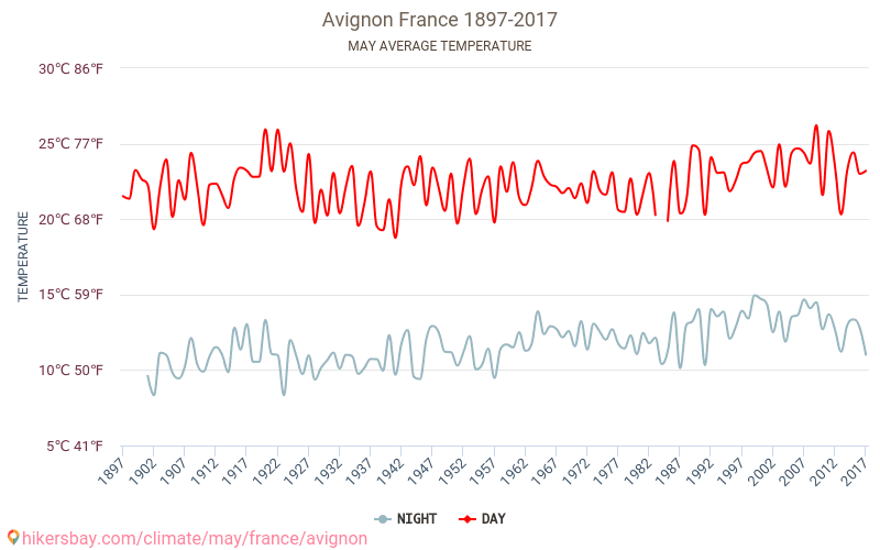 Avignon - Klimaendringer 1897 - 2017 Gjennomsnittstemperatur i Avignon gjennom årene. Gjennomsnittlig vær i mai. hikersbay.com
