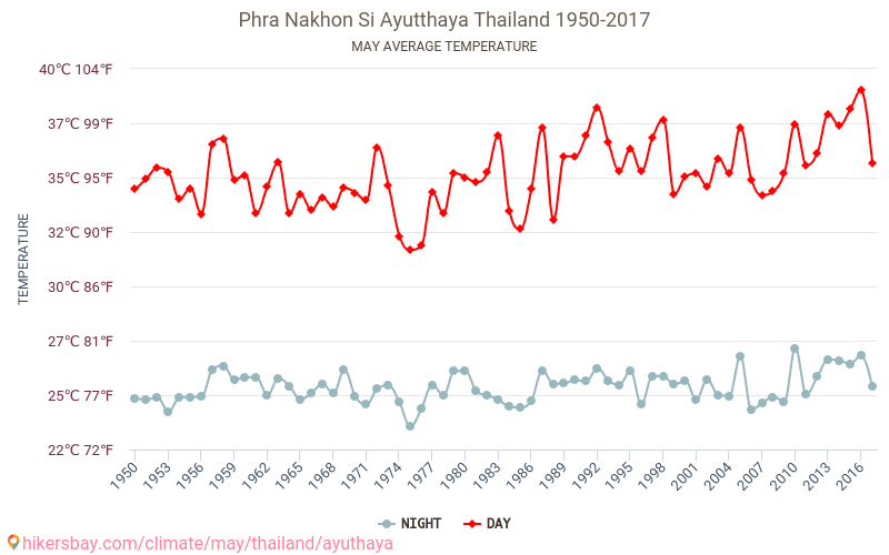 Ayutthaya - Ilmastonmuutoksen 1950 - 2017 Keskimääräinen lämpötila Ayutthaya vuosien ajan. Keskimääräinen sää toukokuussa aikana. hikersbay.com