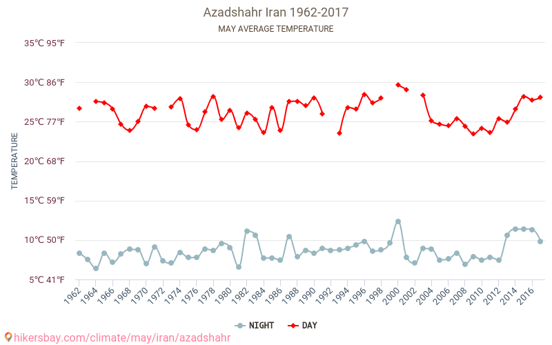 Azadshahr - 気候変動 1962 - 2017 Azadshahr の平均気温と、過去数年のデータ。 5月 の平均天気。 hikersbay.com