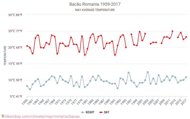 バカウ - 気候変動 1959 - 2017 バカウ の平均気温と、過去数年のデータ。 5月 の平均天気。 hikersbay.com