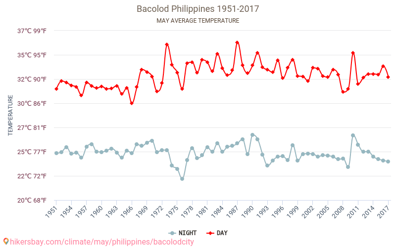 Bacolod - Klimatické změny 1951 - 2017 Průměrná teplota v Bacolod během let. Průměrné počasí v květnu. hikersbay.com