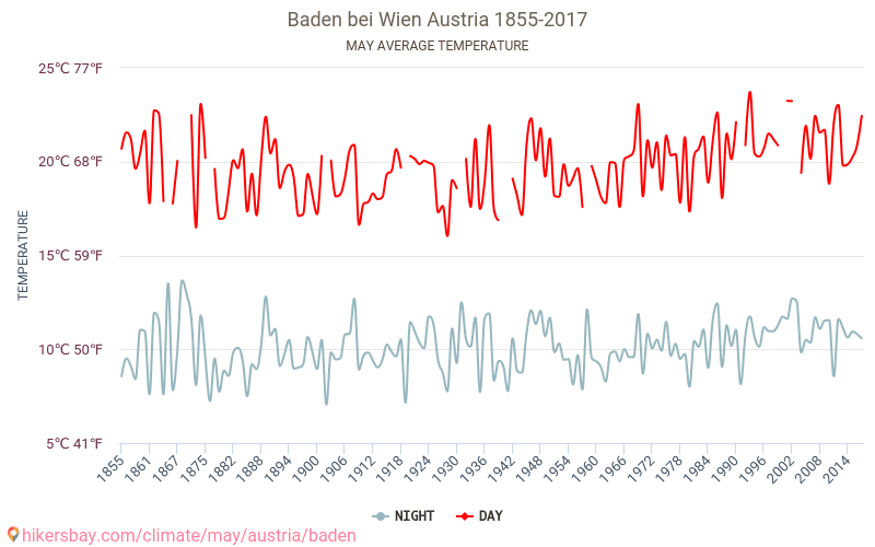 Baden bei Wien - เปลี่ยนแปลงภูมิอากาศ 1855 - 2017 Baden bei Wien ในหลายปีที่ผ่านมามีอุณหภูมิเฉลี่ย พฤษภาคม มีสภาพอากาศเฉลี่ย hikersbay.com
