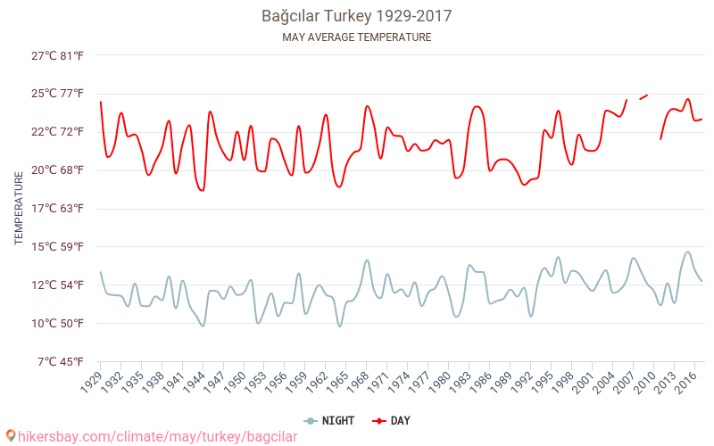 Bağcılar - El cambio climático 1929 - 2017 Temperatura media en Bağcılar a lo largo de los años. Tiempo promedio en mayo. hikersbay.com