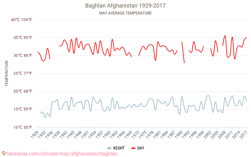 Baghlan - Klimatförändringarna 1929 - 2017 Medeltemperatur i Baghlan under åren. Genomsnittligt väder i maj. hikersbay.com