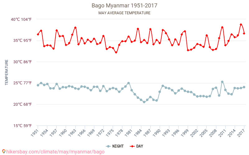 バゴー - 気候変動 1951 - 2017 長年にわたり バゴー の平均気温。 5月 の平均天気予報。 hikersbay.com