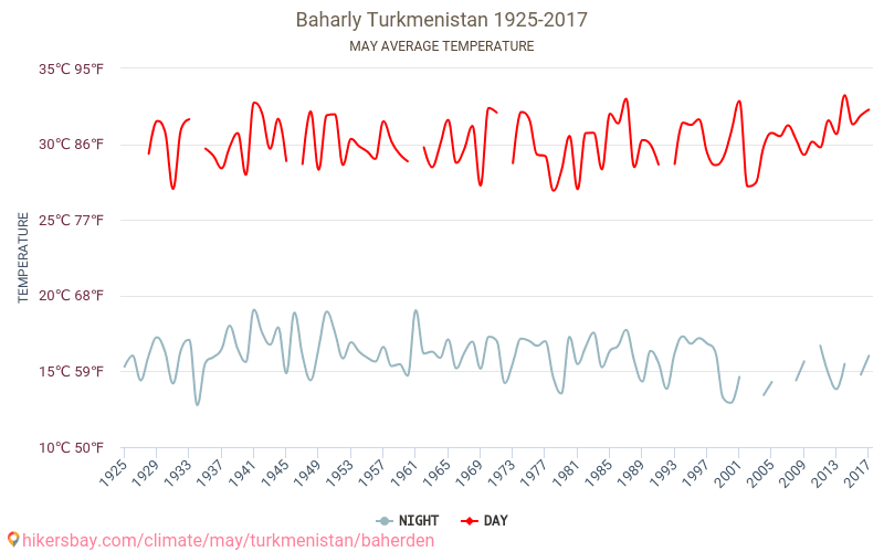 Baharly - Biến đổi khí hậu 1925 - 2017 Nhiệt độ trung bình tại Baharly qua các năm. Thời tiết trung bình tại tháng năm. hikersbay.com