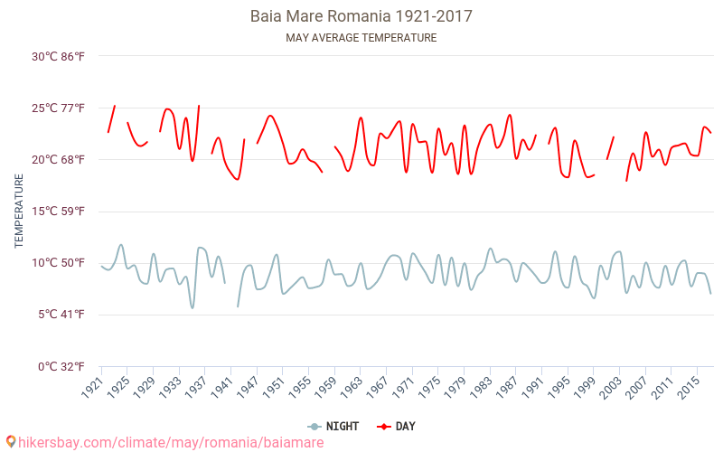 Baia Mare - Klimatické změny 1921 - 2017 Průměrná teplota v Baia Mare během let. Průměrné počasí v květnu. hikersbay.com