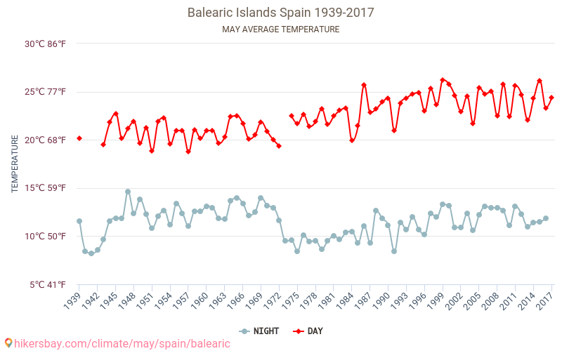バレアレス諸島 - 気候変動 1939 - 2017 バレアレス諸島 の平均気温と、過去数年のデータ。 5月 の平均天気。 hikersbay.com
