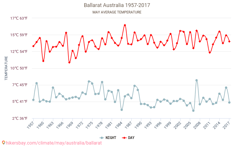 Ballarat - Ilmastonmuutoksen 1957 - 2017 Keskimääräinen lämpötila Ballarat vuosien ajan. Keskimääräinen sää toukokuussa aikana. hikersbay.com