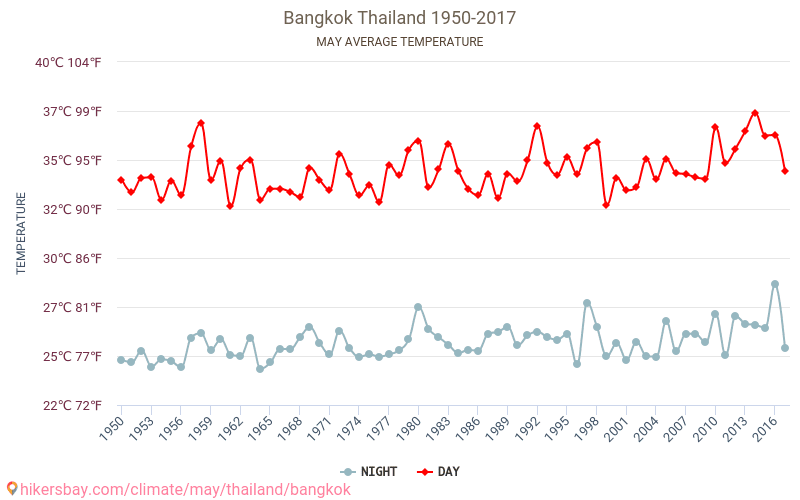 Bangkok - El cambio climático 1950 - 2017 Temperatura media en Bangkok sobre los años. Tiempo promedio en Mayo. hikersbay.com