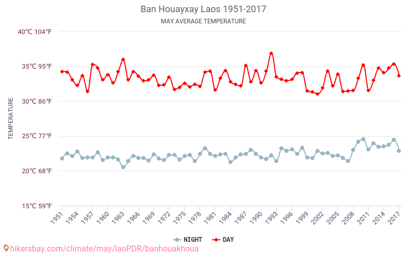Ban Houayxay - Cambiamento climatico 1951 - 2017 Temperatura media in Ban Houayxay nel corso degli anni. Clima medio a maggio. hikersbay.com