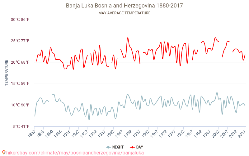 Baņa Luka - Klimata pārmaiņu 1880 - 2017 Vidējā temperatūra ir Baņa Luka pa gadiem. Vidējais laika Maijs. hikersbay.com