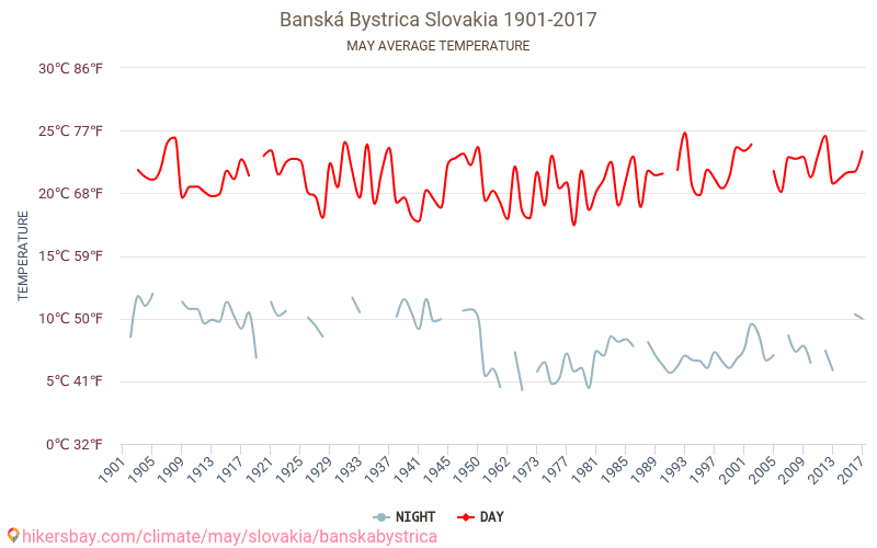 Banská Bystrica - Klimaændringer 1901 - 2017 Gennemsnitstemperatur i Banská Bystrica over årene. Gennemsnitligt vejr i maj. hikersbay.com