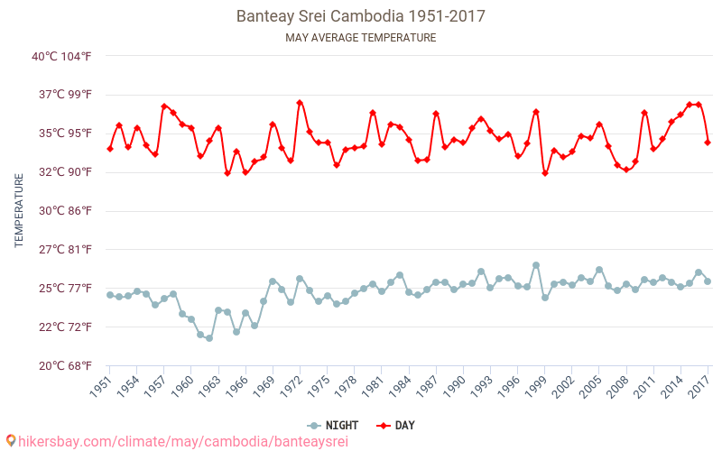 Banteay Srei - El cambio climático 1951 - 2017 Temperatura media en Banteay Srei a lo largo de los años. Tiempo promedio en mayo. hikersbay.com