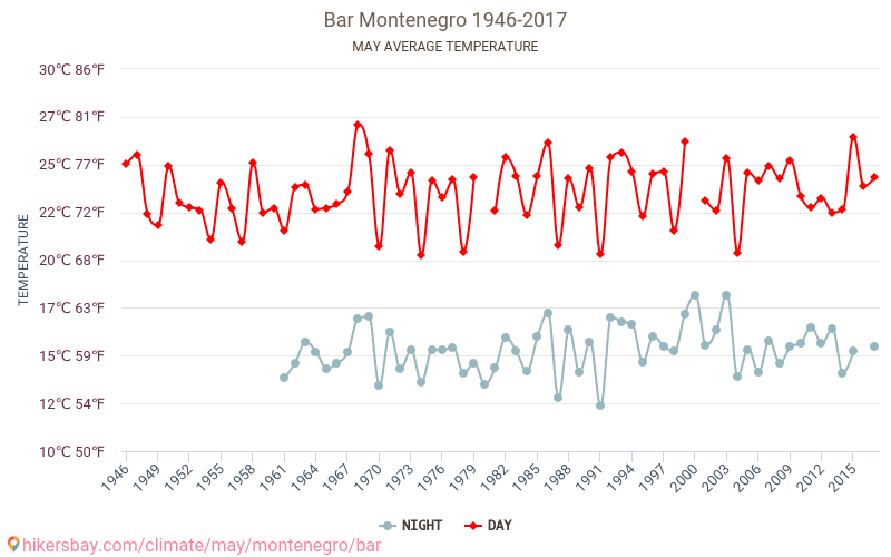 Bar - Klimaendringer 1946 - 2017 Gjennomsnittstemperatur i Bar gjennom årene. Gjennomsnittlig vær i mai. hikersbay.com