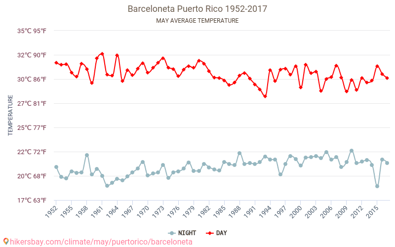 Barceloneta - Éghajlat-változási 1952 - 2017 Átlagos hőmérséklet Barceloneta alatt az évek során. Átlagos időjárás május -ben. hikersbay.com