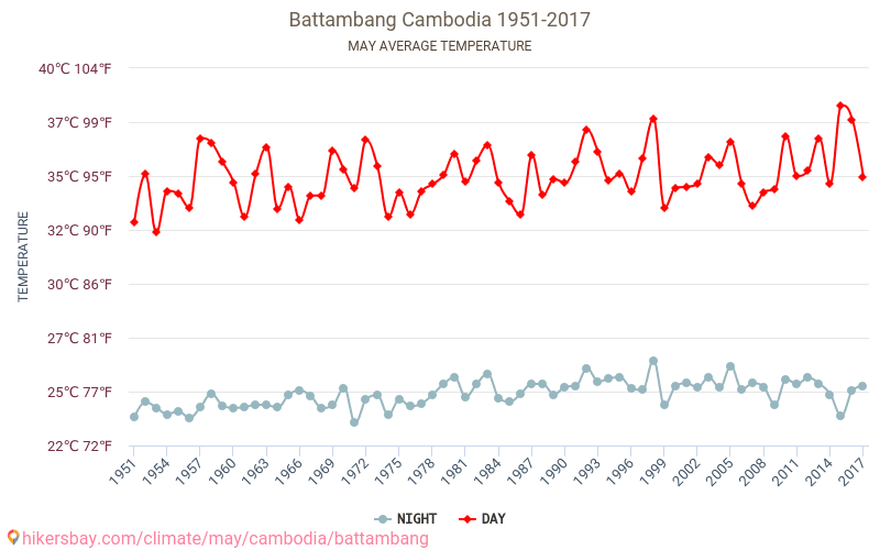 Battambang - Cambiamento climatico 1951 - 2017 Temperatura media in Battambang nel corso degli anni. Clima medio a maggio. hikersbay.com