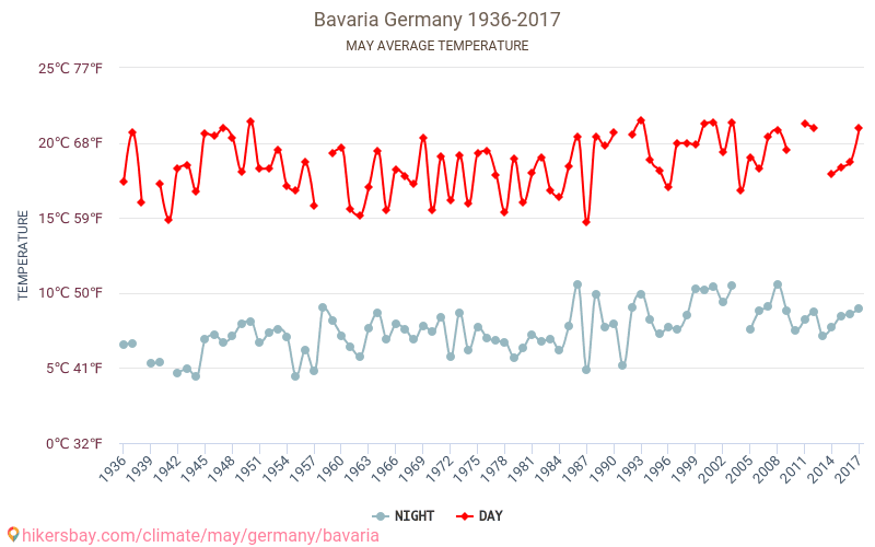 Баварія - Зміна клімату 1936 - 2017 Середня температура в Баварія протягом років. Середня погода в травні. hikersbay.com