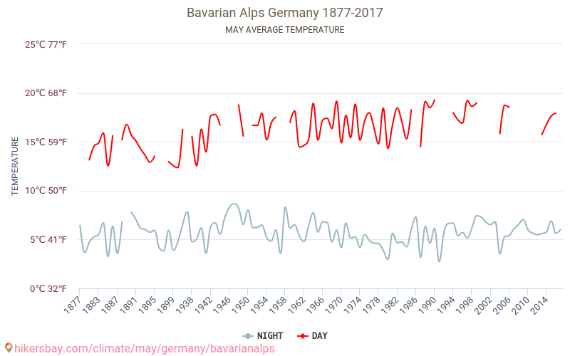Bayerske Alpene - Klimaendringer 1877 - 2017 Gjennomsnittstemperatur i Bayerske Alpene gjennom årene. Gjennomsnittlig vær i mai. hikersbay.com