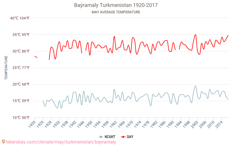 Байрамали - Изменение климата 1920 - 2017 Средняя температура в Байрамали за годы. Средняя погода в мае. hikersbay.com