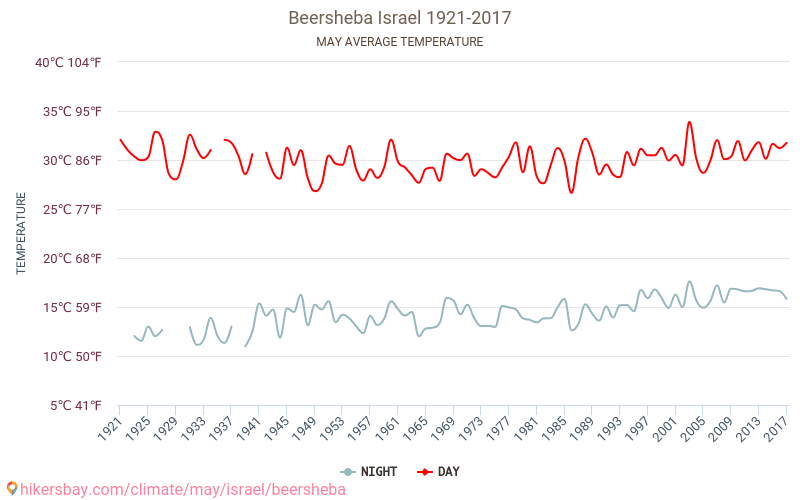 Beër Sjeva - Klimaatverandering 1921 - 2017 Gemiddelde temperatuur in Beër Sjeva door de jaren heen. Gemiddeld weer in mei. hikersbay.com