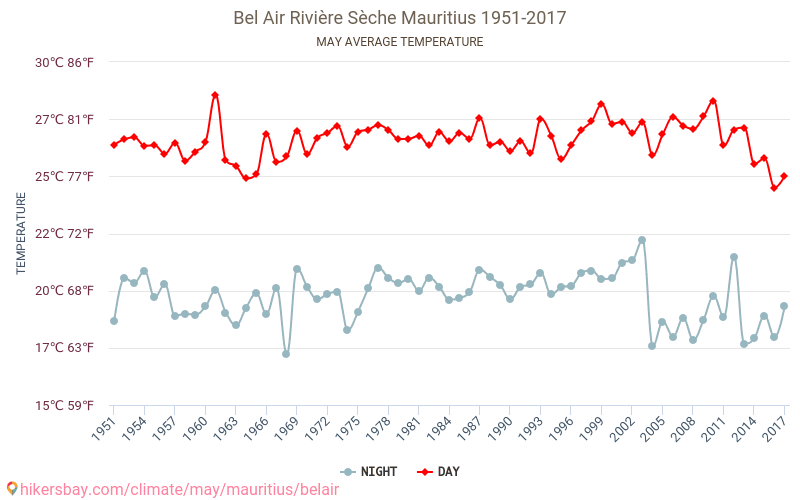 Bel Air Rivière Sèche - El cambio climático 1951 - 2017 Temperatura media en Bel Air Rivière Sèche a lo largo de los años. Tiempo promedio en mayo. hikersbay.com
