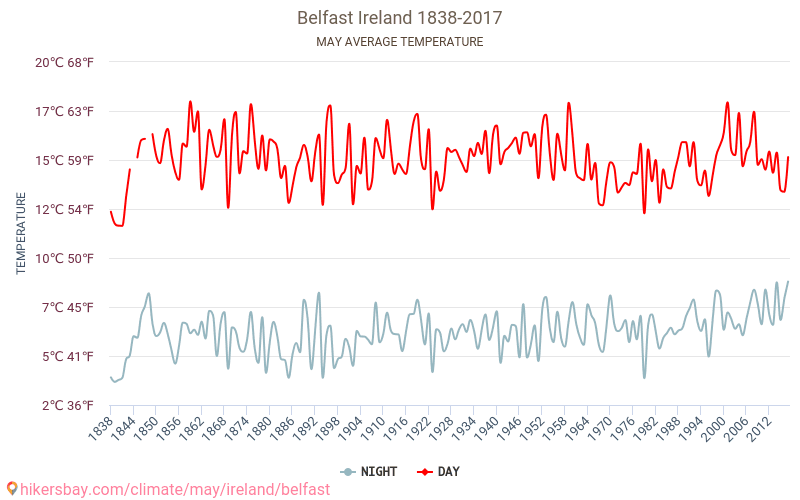 Белфаст - Зміна клімату 1838 - 2017 Середня температура в Белфаст протягом років. Середня погода в травні. hikersbay.com