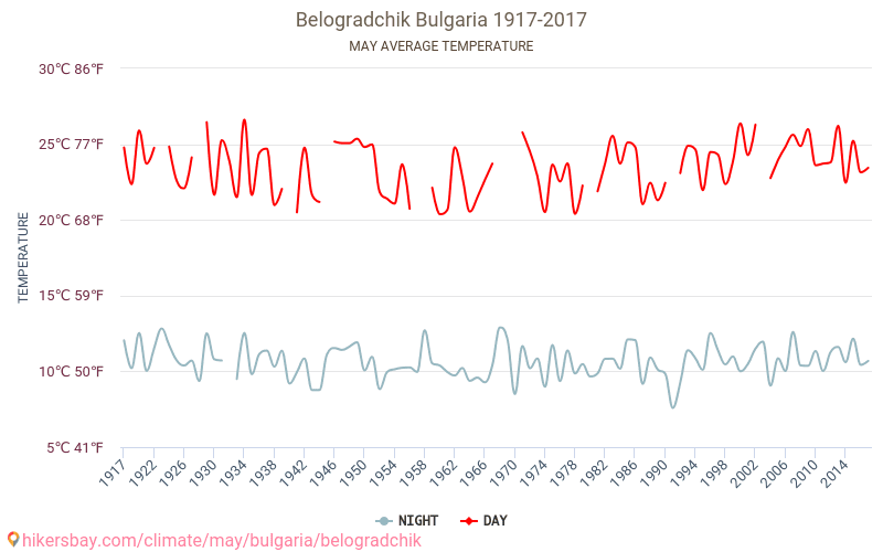 Bełogradczik - Zmiany klimatu 1917 - 2017 Średnie temperatury w Bełogradczik w ubiegłych latach. Średnia pogoda w maju. hikersbay.com