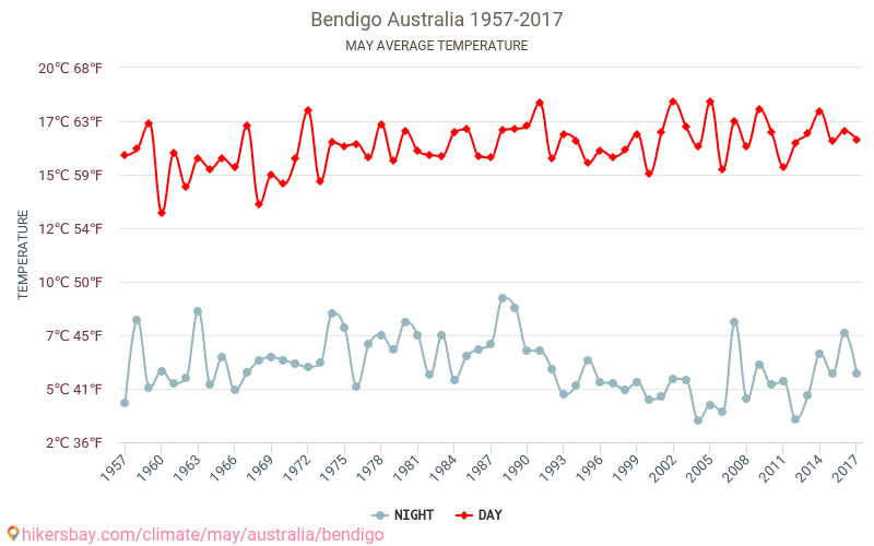 Bendigo - Klimatförändringarna 1957 - 2017 Medeltemperatur i Bendigo under åren. Genomsnittligt väder i maj. hikersbay.com