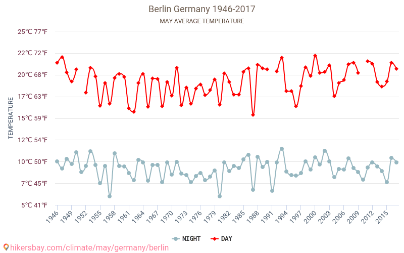 Berlin - Klimawandel- 1946 - 2017 Durchschnittliche Temperatur in Berlin über die Jahre. Durchschnittliches Wetter in Mai. hikersbay.com