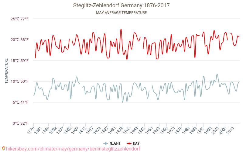 Берлин Steglitz Zehlendorf - Климата 1876 - 2017 Средна температура в Берлин Steglitz Zehlendorf през годините. Средно време в май. hikersbay.com