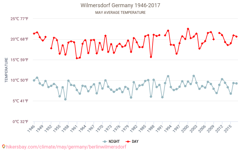 Wilmersdorf - เปลี่ยนแปลงภูมิอากาศ 1946 - 2017 Wilmersdorf ในหลายปีที่ผ่านมามีอุณหภูมิเฉลี่ย พฤษภาคม มีสภาพอากาศเฉลี่ย hikersbay.com