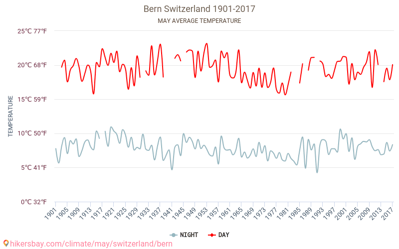 Берн - Зміна клімату 1901 - 2017 Середня температура в Берн протягом років. Середня погода в травні. hikersbay.com
