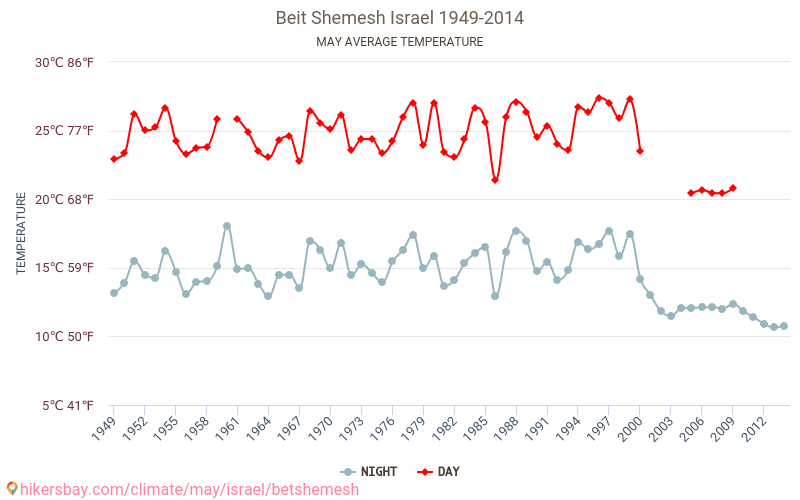 Beit Shemesh - Biến đổi khí hậu 1949 - 2014 Nhiệt độ trung bình tại Beit Shemesh qua các năm. Thời tiết trung bình tại tháng năm. hikersbay.com