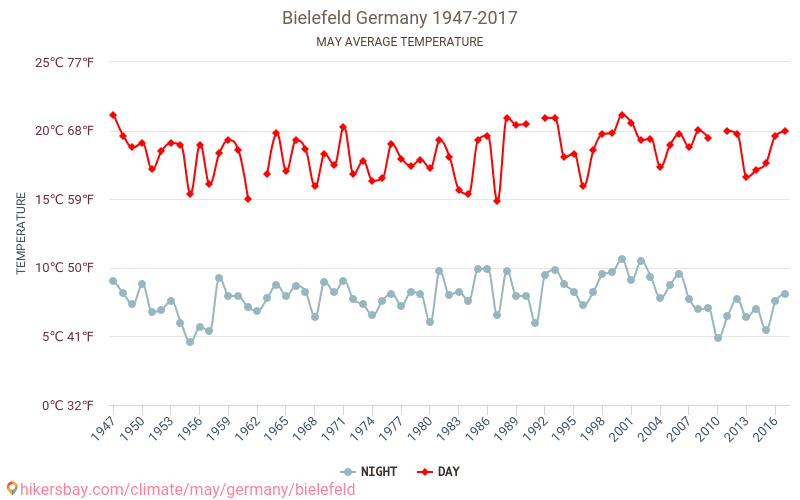 Bielefeld - Climáticas, 1947 - 2017 Temperatura média em Bielefeld ao longo dos anos. Clima médio em maio. hikersbay.com