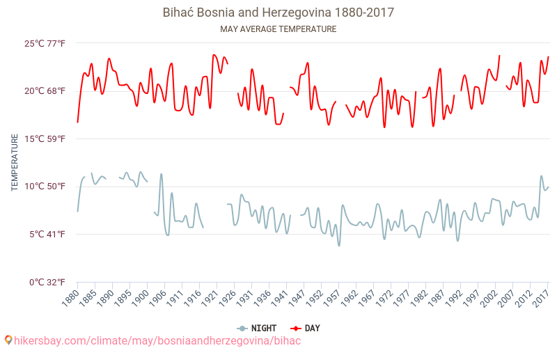 Bihać - Cambiamento climatico 1880 - 2017 Temperatura media in Bihać nel corso degli anni. Clima medio a maggio. hikersbay.com