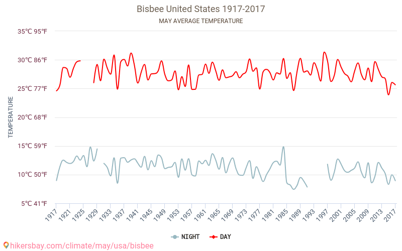 Bisbee - เปลี่ยนแปลงภูมิอากาศ 1917 - 2017 Bisbee ในหลายปีที่ผ่านมามีอุณหภูมิเฉลี่ย พฤษภาคม มีสภาพอากาศเฉลี่ย hikersbay.com