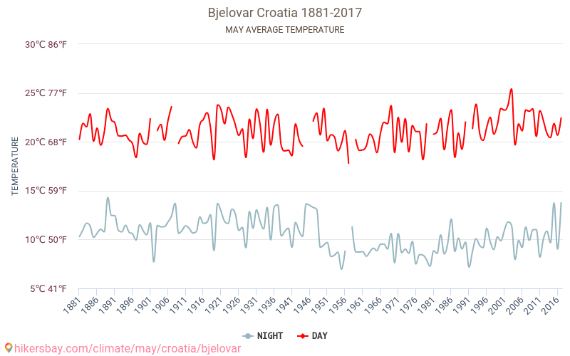 Беловар - Климата 1881 - 2017 Средна температура в Беловар през годините. Средно време в май. hikersbay.com