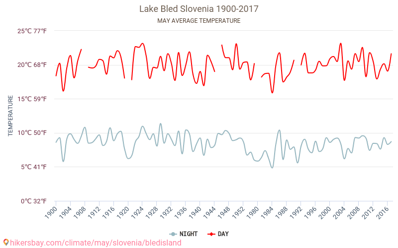 Bledas ezers - Klimata pārmaiņu 1900 - 2017 Vidējā temperatūra Bledas ezers gada laikā. Vidējais laiks maijā. hikersbay.com