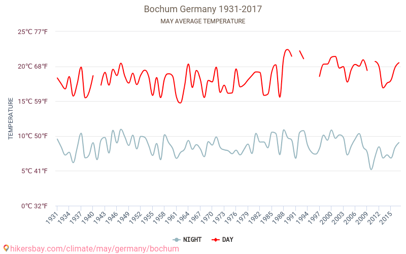 Bochum - İklim değişikliği 1931 - 2017 Yıllar boyunca Bochum içinde ortalama sıcaklık. Mayıs içinde ortalama hava durumu. hikersbay.com