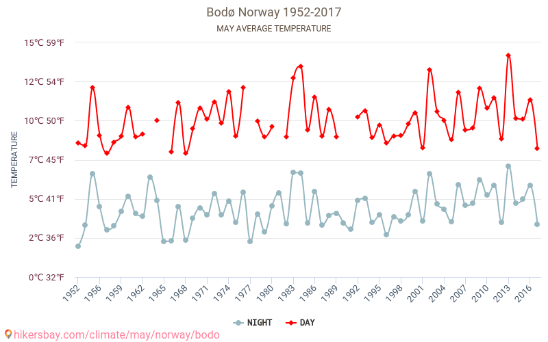 Bodø - Le changement climatique 1952 - 2017 Température moyenne à Bodø au fil des ans. Conditions météorologiques moyennes en mai. hikersbay.com