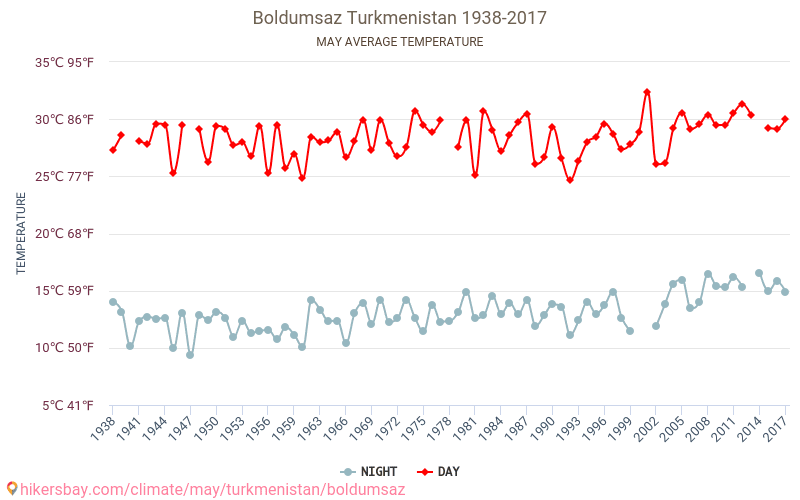 Boldumsaz - Biến đổi khí hậu 1938 - 2017 Nhiệt độ trung bình tại Boldumsaz qua các năm. Thời tiết trung bình tại tháng năm. hikersbay.com