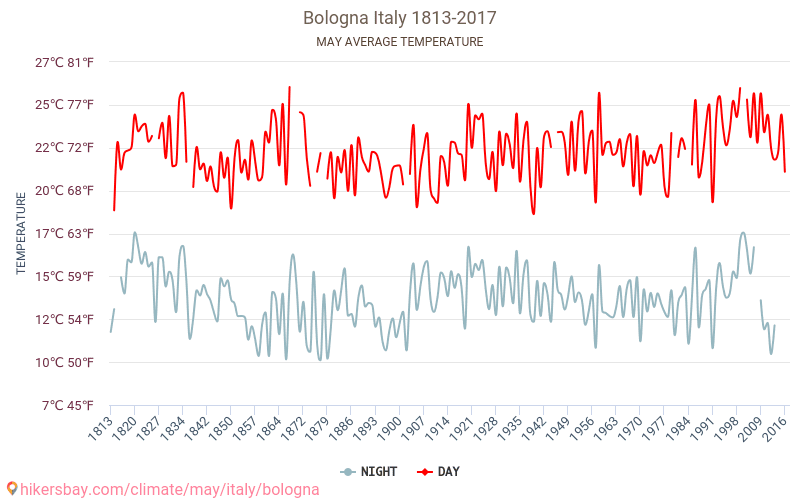 Bologna - Klimaændringer 1813 - 2017 Gennemsnitstemperatur i Bologna over årene. Gennemsnitligt vejr i maj. hikersbay.com