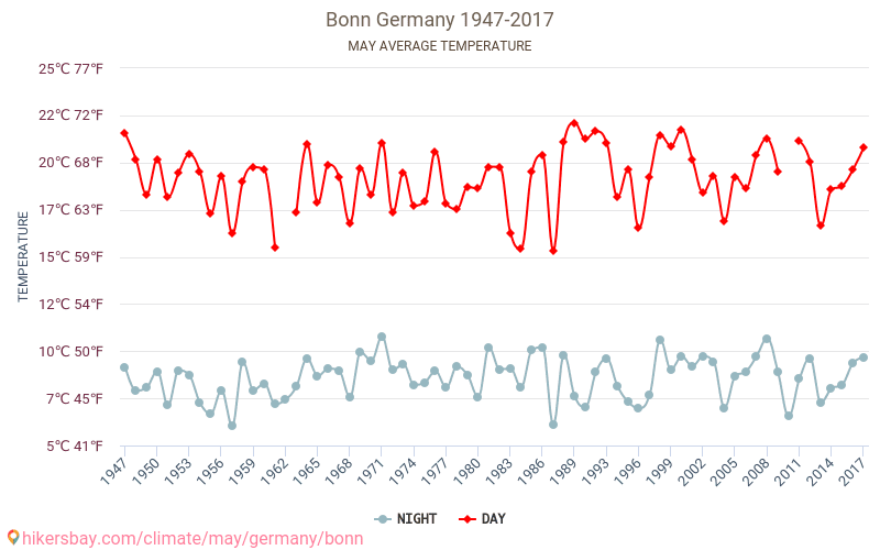 Bonn - Klimaændringer 1947 - 2017 Gennemsnitstemperatur i Bonn over årene. Gennemsnitligt vejr i maj. hikersbay.com