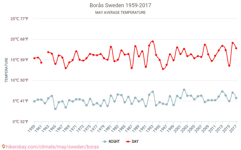 Borås - Klimatické změny 1959 - 2017 Průměrná teplota v Borås během let. Průměrné počasí v květnu. hikersbay.com