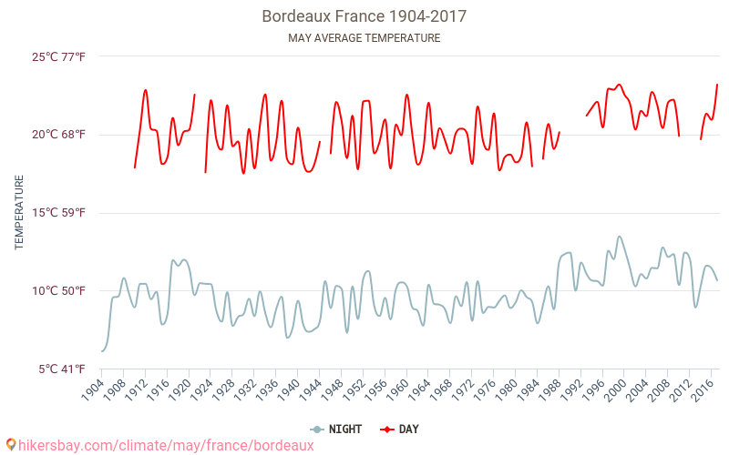Bordeaux - Klimawandel- 1904 - 2017 Durchschnittliche Temperatur in Bordeaux über die Jahre. Durchschnittliches Wetter in Mai. hikersbay.com