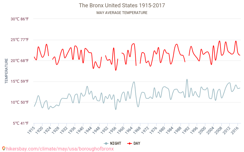 The Bronx - Klimaendringer 1915 - 2017 Gjennomsnittstemperatur i The Bronx gjennom årene. Gjennomsnittlig vær i mai. hikersbay.com