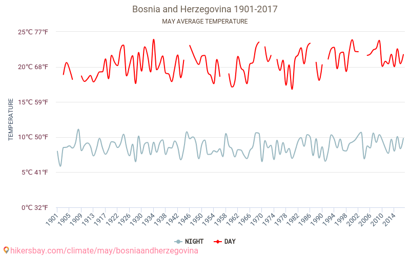 Bosnia I Hercegowina Pogoda W Maju W Bosni I Hercegowinie 2021