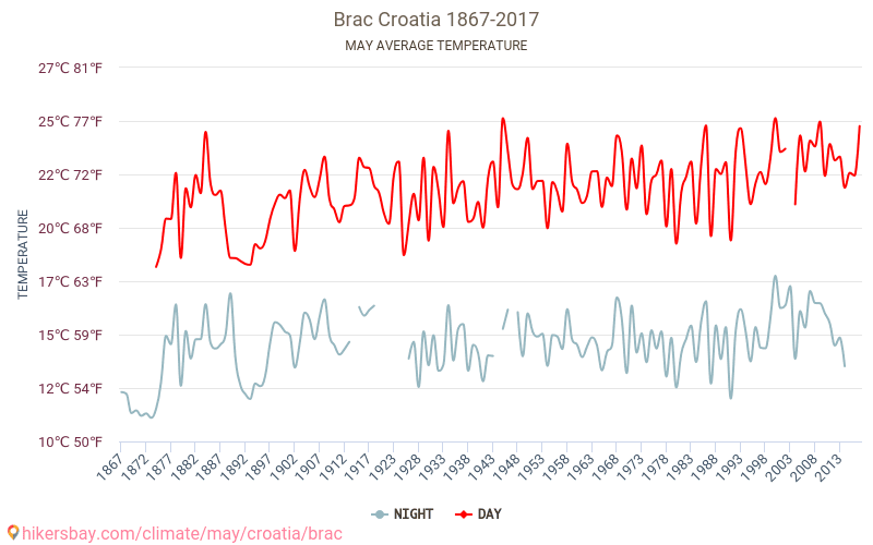 Brac - Klimaændringer 1867 - 2017 Gennemsnitstemperatur i Brac over årene. Gennemsnitligt vejr i maj. hikersbay.com